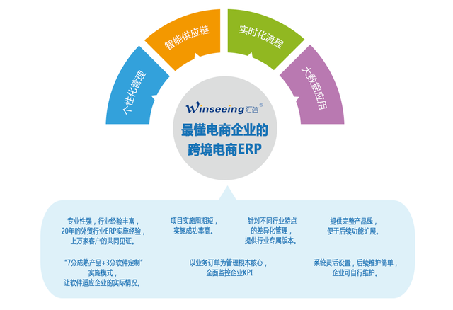 跨境電商業(yè)務解決方案丨匯信外貿(mào)管理軟件引領(lǐng)企業(yè)管理數(shù)字化轉(zhuǎn)型